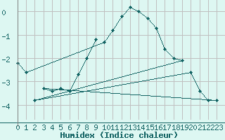 Courbe de l'humidex pour Stora Sjoefallet