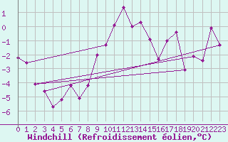 Courbe du refroidissement olien pour Chateau-d-Oex