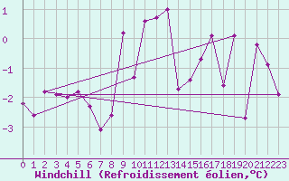 Courbe du refroidissement olien pour Kilpisjarvi