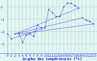 Courbe de tempratures pour Les Attelas