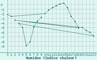 Courbe de l'humidex pour Sunne