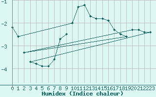 Courbe de l'humidex pour Medgidia