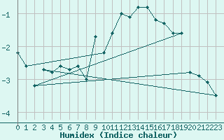 Courbe de l'humidex pour Gornergrat