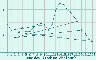 Courbe de l'humidex pour Le Mesnil-Esnard (76)