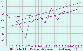 Courbe du refroidissement olien pour Merschweiller - Kitzing (57)