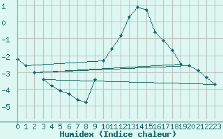 Courbe de l'humidex pour Verneuil (78)