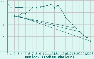 Courbe de l'humidex pour Essen