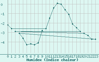 Courbe de l'humidex pour Villach