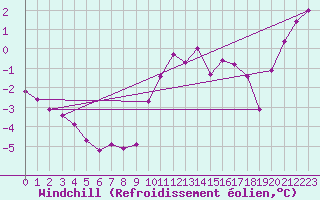 Courbe du refroidissement olien pour Sain-Bel (69)