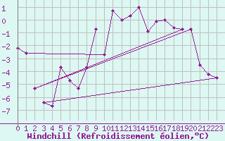 Courbe du refroidissement olien pour Robbia