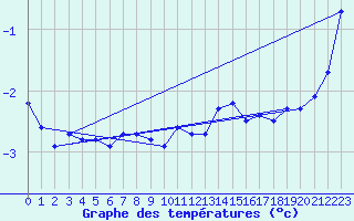 Courbe de tempratures pour Jan Mayen