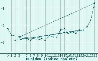 Courbe de l'humidex pour Jan Mayen