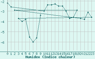 Courbe de l'humidex pour Envalira (And)