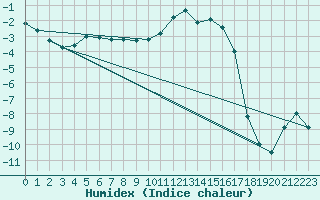 Courbe de l'humidex pour Kokemaki Tulkkila