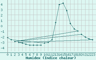 Courbe de l'humidex pour Chamonix-Mont-Blanc (74)