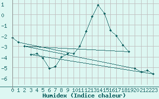 Courbe de l'humidex pour Les Charbonnires (Sw)