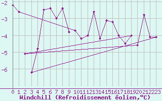 Courbe du refroidissement olien pour Clermont-Ferrand (63)