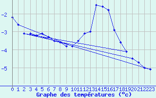 Courbe de tempratures pour Vernoux - Les Pchers (07)