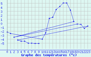 Courbe de tempratures pour Dax (40)