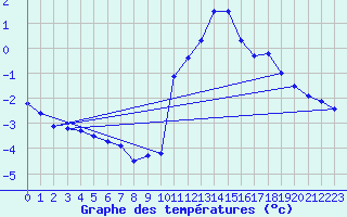 Courbe de tempratures pour Lans-en-Vercors - Les Allires (38)