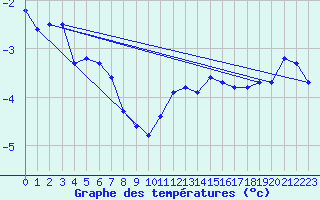 Courbe de tempratures pour Voss-Bo
