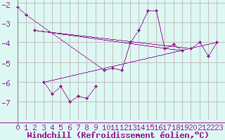 Courbe du refroidissement olien pour Weissfluhjoch