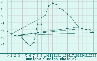 Courbe de l'humidex pour Pian Rosa (It)