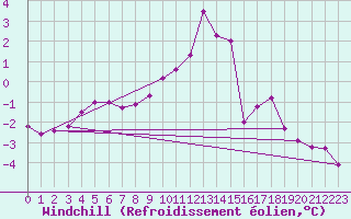Courbe du refroidissement olien pour Chlons-en-Champagne (51)