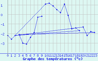 Courbe de tempratures pour Fokstua Ii