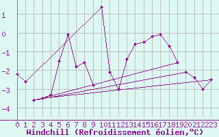 Courbe du refroidissement olien pour Spadeadam