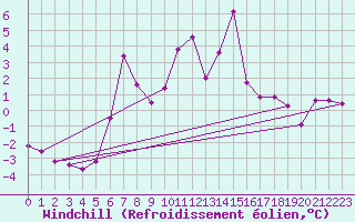 Courbe du refroidissement olien pour Les Attelas