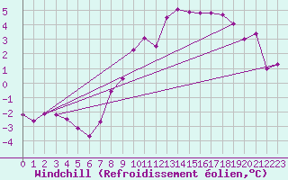 Courbe du refroidissement olien pour Hoherodskopf-Vogelsberg