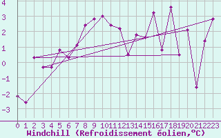 Courbe du refroidissement olien pour Eggishorn