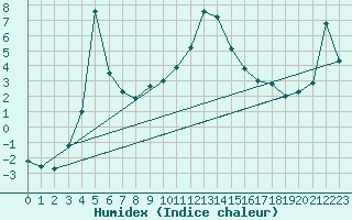 Courbe de l'humidex pour Boltigen