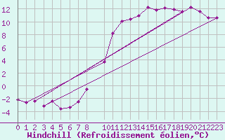 Courbe du refroidissement olien pour Engins (38)