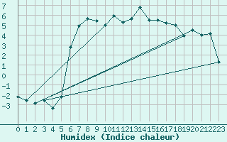 Courbe de l'humidex pour Nedre Vats