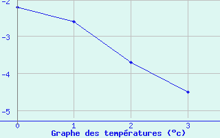 Courbe de tempratures pour Resolute Cs