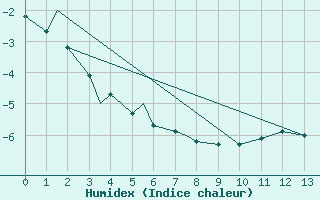 Courbe de l'humidex pour Cambridge Bay, N. W. T.