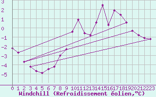 Courbe du refroidissement olien pour Orskar