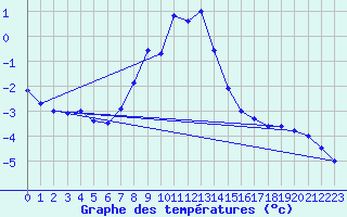 Courbe de tempratures pour Obergurgl