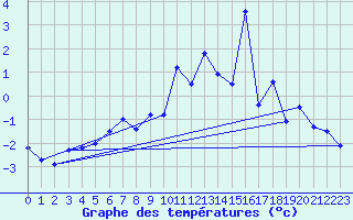 Courbe de tempratures pour Jungfraujoch (Sw)