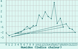 Courbe de l'humidex pour Jungfraujoch (Sw)