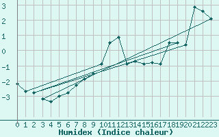 Courbe de l'humidex pour Vicosoprano