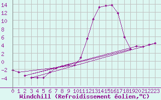 Courbe du refroidissement olien pour Lans-en-Vercors (38)