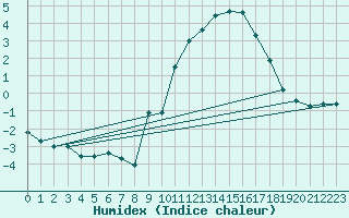 Courbe de l'humidex pour Sainte-Locadie (66)