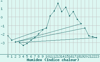 Courbe de l'humidex pour Crest (26)