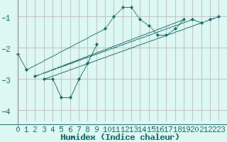 Courbe de l'humidex pour Valtimo Kk