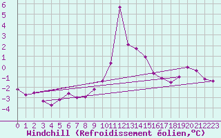 Courbe du refroidissement olien pour Evionnaz