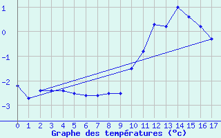 Courbe de tempratures pour Thnes (74)