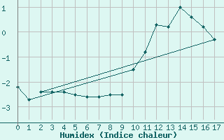 Courbe de l'humidex pour Thnes (74)